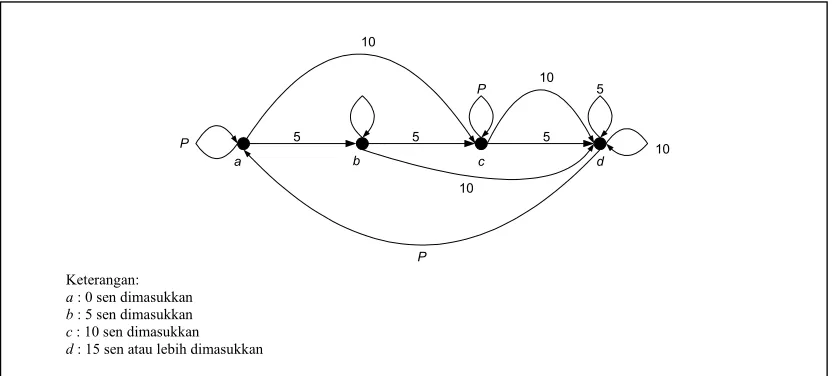 Gambar 8.9  Graf alir dari sebagian teks program 