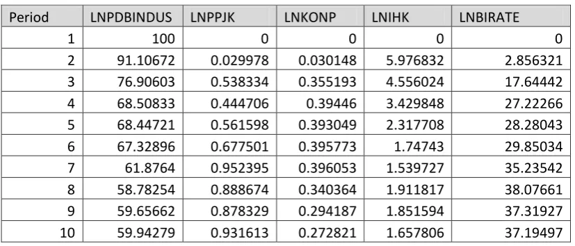 Tabel 4. Variance Decomposition Sektor Industri 