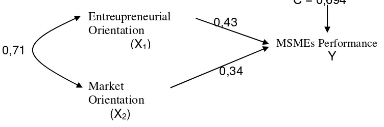 Table. 6 The relationships between variables: entrepreneurial orientation, market orientation and performance of MSMEs unit 