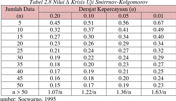 Tabel 2.8 Nilai ∆ Krisis Uji Smirrnov-Kolgomorov 