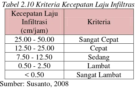 Tabel 2.10 Kriteria Kecepatan Laju Infiltrasi 