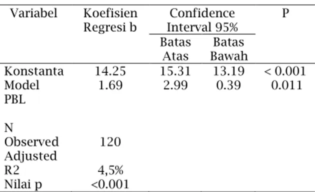 Tabel 4.8 Pengaruh Motivasi Belajar terhadap  Prestasi Belajar  Variabel  Koefisien  Regresi b  Confidence  Interval 95%  P  Batas  Atas  Batas  Bawah  Konstanta  Model  PBL  N  Observed  Adjusted  R2  Nilai p  14.25 1.69 120 4,5%  &lt;0.001  15.31 2.99  1