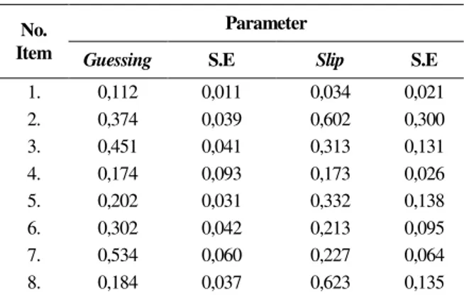 Tabel  1  menyajikan  hasil  estimasi  parameter  guessing  dan  slip  pada  masing-masing  item