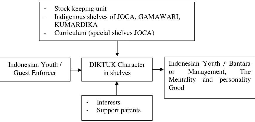 Figure 1. Model of education and formation of character Indonesian youths made shelves Jodhipati-Candrasari (abstracted researcher) 
