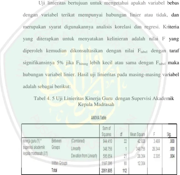 Tabel 4. 5 Uji Linieritas Kinerja Guru  dengan Supervisi Akademik Kepala Madrasah