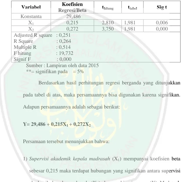 Tabel 4. 8 Uji Korelasi dan Regresi Berganda antara Supervisi Akademik Kepala Madrasah dan Kompensasi Kerja dengan Kinerja Guru Variabel Koefisien
