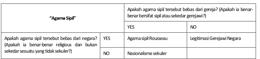 Tabel I.  Dua Dimensi Agama Sipil  