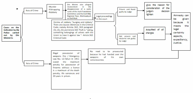Figure 1.  Case Settlement Concept of Group Din Minimi 