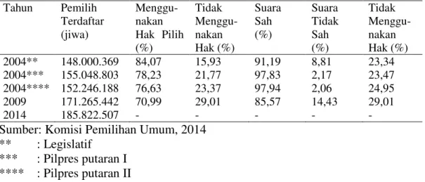 Tabel 1. Data Partisipasi Pemilih Pemilu Tahun 2004-2009 