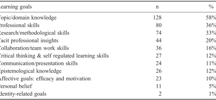 Table 5.Learning goals associated with IBL tasks (valid N = 222).