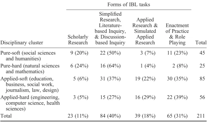 Table 6.Forms of IBL in different disciplinary clusters.