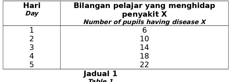 Table 1a) Apakah corak bilangan pelajar yang menghidap penyakit X daripada