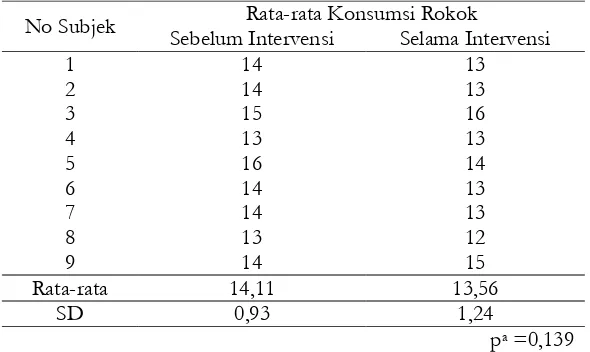 Tabel 1. Rata-rata Konsumsi Rokok Subjek (Batang) Sebelum dan Selama Intervensi 