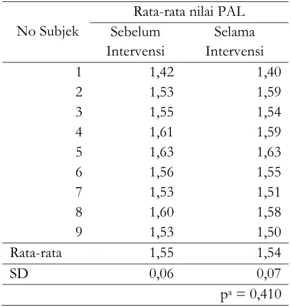 Tabel 3. Nilai PAL Sebelum dan Selama Intervensi 