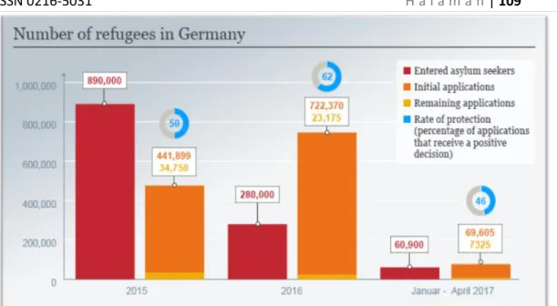 Gambar 2. Grafik jumlah kedatangan pengungsi ke Jerman. 