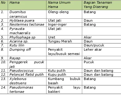 Tabel 1. Jenis hama dan penyakit pada tanaman Jati (Tectona grandis).