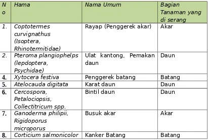 Tabel 3. Jenis Hama dan Penyakit Tanaman Akasia (Acasia mangium)