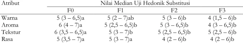Tabel 1. Hasil Uji Hedonik Flakes Substitusi Tepung Bekatul 