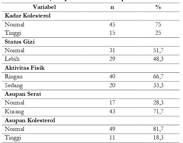 Tabel 1. Distribusi sampel berdasarkan kadar kolesterol, status gizi, 