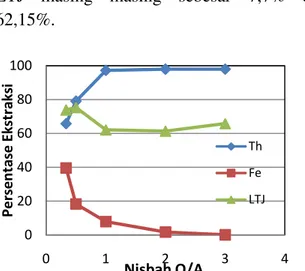 Gambar 14. Persentase ekstraksi Fe, Th, dan LTJ pada  suhu 80 o C, kosentrasi asam nitrat 3M, waktu ekstraksi  10  menit,  dan  nisbah  ekstraktan  terhadap  diluen  sebesar 5:100