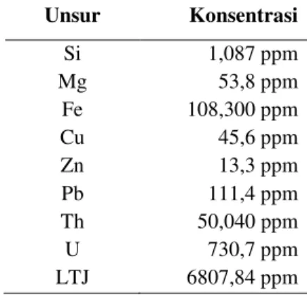 Tabel  1.  Hasil  analisis  konsentrasi  unsur-unsur  dominan  dalam presipitat menggunakan XRF