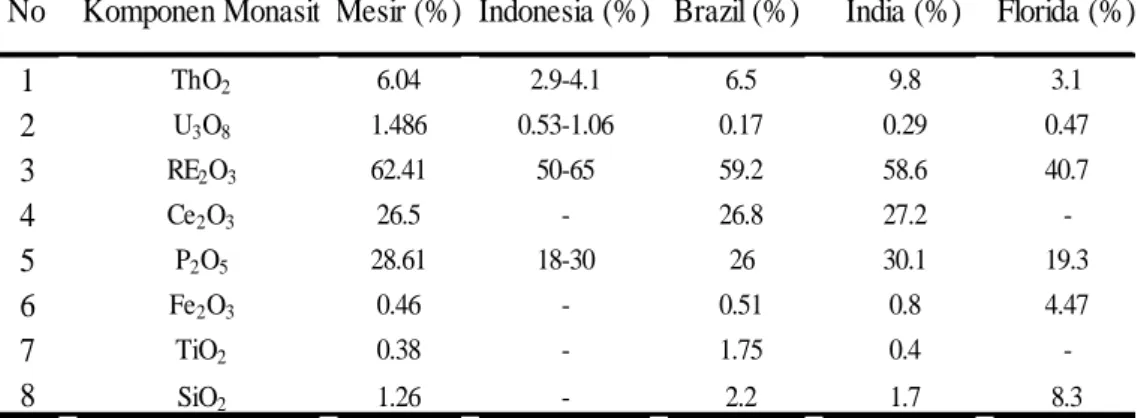 Tabel 1. Data Monasit Indonesia dan Negara Lain [5]