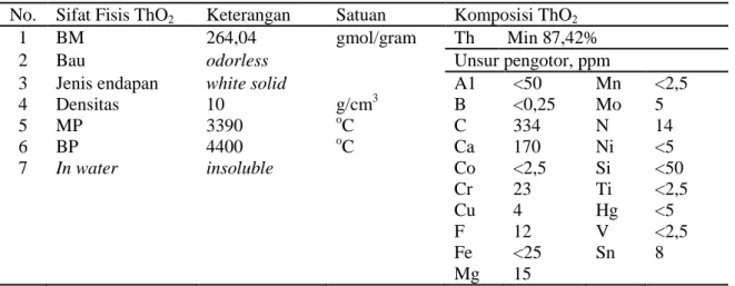 Tabel 4. Spesifikasi Produk ThO 2 [8]