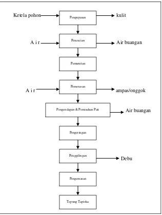 Gambar 1. Skema Proses Pembuatan Tepung Tapioka Sumber. Ginting (1992) 