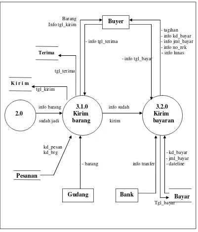 Gambar   Diagram DFD level 1 Proses 3 