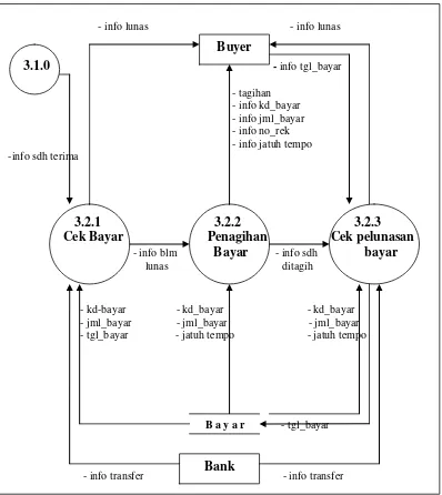 Gambar  Diagram DFD level 2 Proses 3.2 