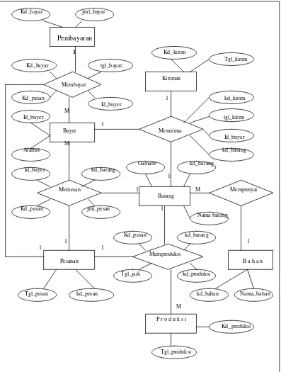 Gambar Entirty Relationship Diagram (ERD) Sistem Informasi Pemesanan 
