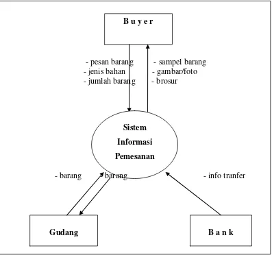 Gambar. Diagram konteks Sistem Informasi Pemesanan 