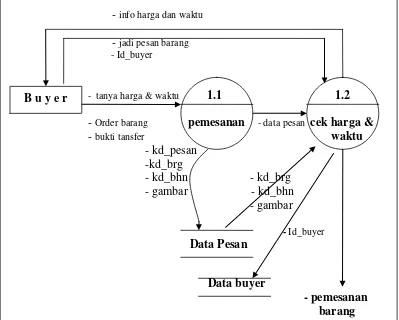Gambar Diagram DFD level 1 Proses 1 