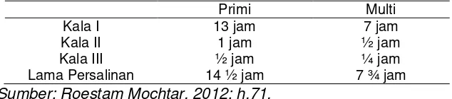 Tabel 2.1 Lamanya persalinan pada primi dan multi 
