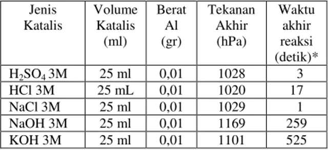 Tabel 1. Produksi Hidrogen dengan Variasi Katalis Tekanan awal = 1016 hPa = 002714 atm, V= 0,13L