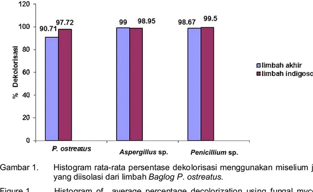 Gambar 1.  Histogram rata-rata persentase dekolorisasi menggunakan  miselium  jamur  yang diisolasi dari limbah Baglog P