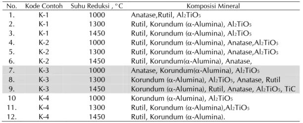Tabel 2.  Hasil analisis X-RD komposit korundum - titanium karbida 
