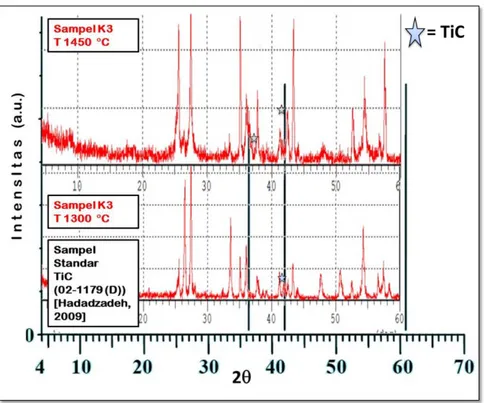 Gambar 3.  Hasil analisis X-RD komposit (K-3) pada suhu 1300 dan 1450 °C,           dibandingkan dengan hasil X-RD dari sampel standar TiC (*) 