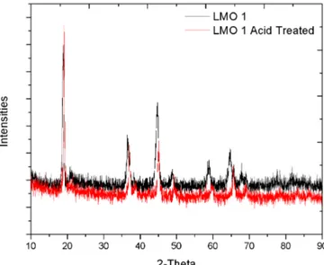 Gambar  7.  LMO  0,8  Hasil  kalsinasi  dan  setelah  di  Acid  Treatment,  peak  tertinggi  pada  LMO  0,8  awal  berada  pada  posisi  18,849,  sedangkan  pada  LMO 0,8-AT peak tertinggi berada pada 19,1186