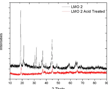 Gambar  9.  LMO  2  Hasil  kalsinasi  dan  setelah  proses  Acid  Treatment. 