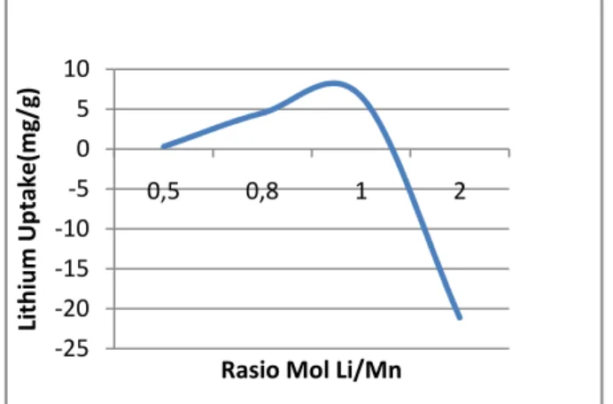 Gambar  10.  Grafik  kemampuan  adsorbsi  Lithium  (Lithium  uptake)  dari  masing  masing  adsorben  menunjukan  bahwa  pada  LMO  0,5-1  semakin  tinggi  rasio  mol  Li/Mn  maka  semakin  besar  pula  kemampuannya  untuk  menyerap Lithium