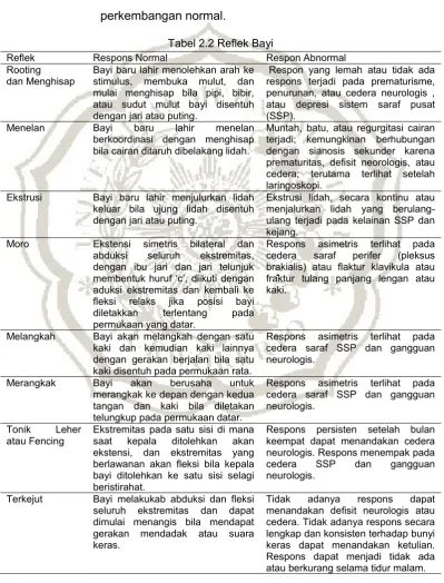Tabel 2.2 Reflek Bayi 