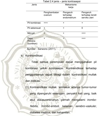 Tabel 2.4 jenis – jenis kontrasepsi 