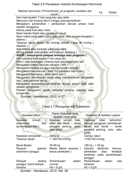 Tabel 2.6 Penapisan metode Kontrasepsi Hormonal 