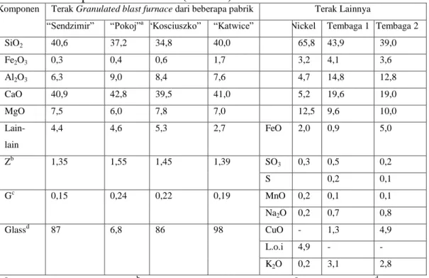Tabel 2.1 Komposisi Kimia Terak (% Berat) 