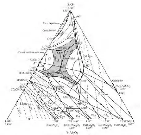 Diagram  fase  (binary,  ternary,  atau  pseudo-ternary)  oksida  terdapat  dalam jumlah yang besar dalam keadaan padat, dan fase cair sering menampilkan  bagian  kecil  oksida
