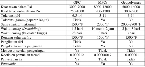 Tabel  2.5  Perbandingan  Karakteristik  Fisik  antara  Binder  OPC  (Ordinary  Portland Cement), MPCs (Magnesium Phosphat Cements), dan Geopolimer 