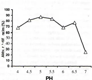 Gambar 4. Pengaruh suhu terhadap aktivitas amilase.