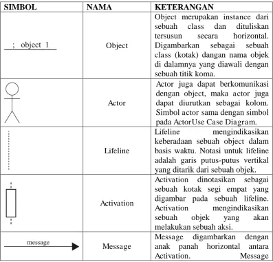 Tabel 2.3. Notasi-Notasi Sequence Diagram 
