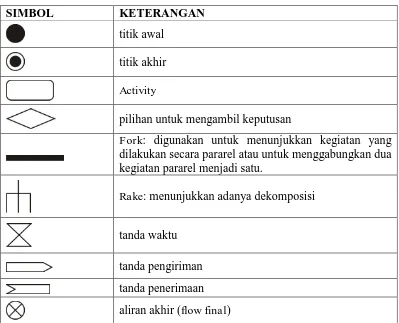 Tabel 2.4. Notasi-Notasi Activity Diagram 